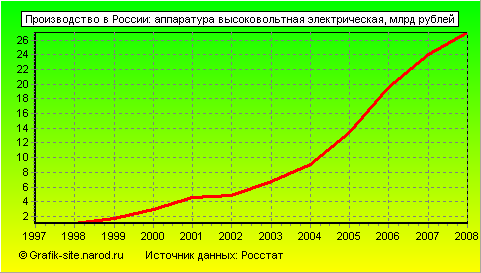 Графики - Производство в России - Аппаратура высоковольтная электрическая