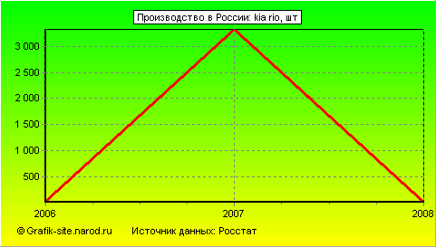 Графики - Производство в России - Kia rio