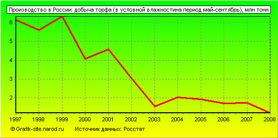 Графики - Производство в России - Добыча торфа (в условной влажностина период май-сентябрь)