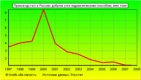 Графики - Производство в России - Добыча угля гидравлическим способом