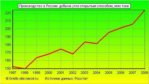 Графики - Производство в России - Добыча угля открытым способом