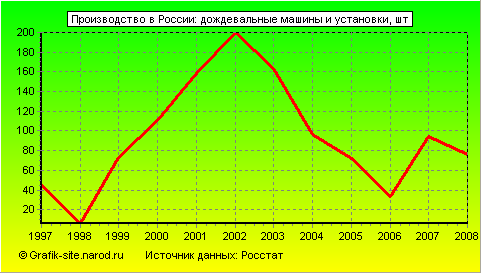 Графики - Производство в России - Дождевальные машины и установки
