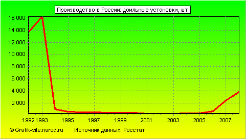 Графики - Производство в России - Доильные установки