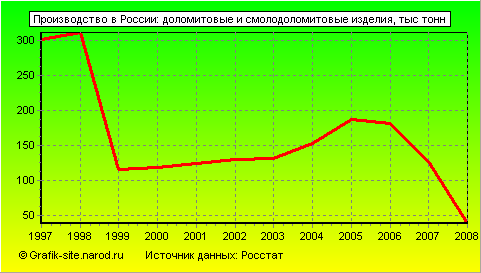 Графики - Производство в России - Доломитовые и смолодоломитовые изделия