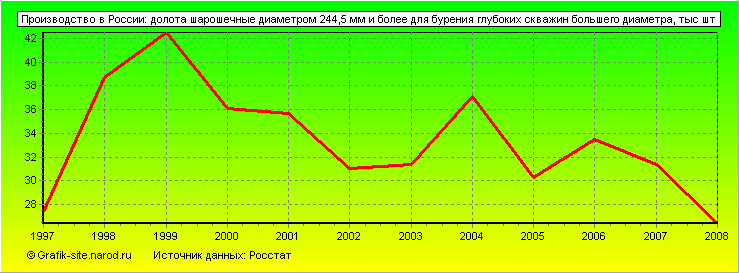 Графики - Производство в России - Долота шарошечные диаметром 244,5 мм и более для бурения глубоких скважин большего диаметра