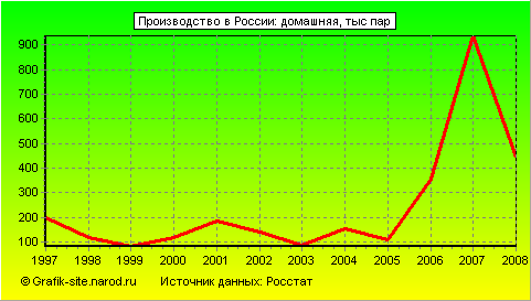 Графики - Производство в России - Домашняя