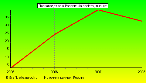 Графики - Производство в России - Kia spektra