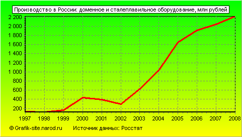 Графики - Производство в России - Доменное и сталеплавильное оборудование