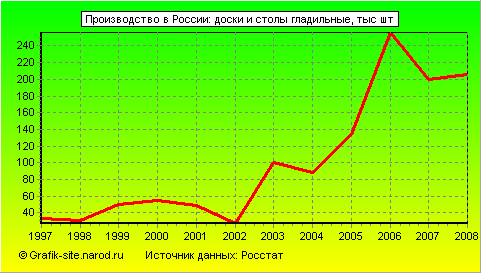 Графики - Производство в России - Доски и столы гладильные