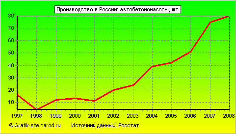 Графики - Производство в России - Автобетононасосы