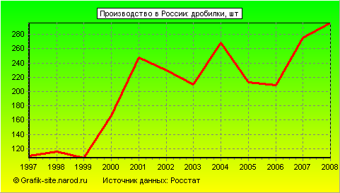 Графики - Производство в России - Дробилки