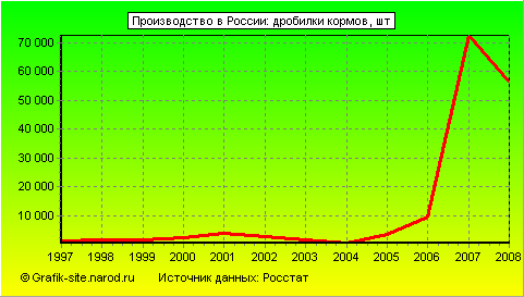 Графики - Производство в России - Дробилки кормов