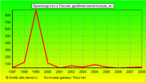 Графики - Производство в России - Дробилки молотковые