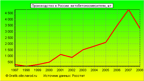 Графики - Производство в России - Автобетоносмесители