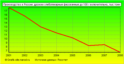Графики - Производство в России - Дрожжи хлебопекарные фасованные до 100 г включительно