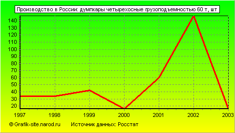 Графики - Производство в России - Думпкары четырехосные грузоподъемностью 60 т