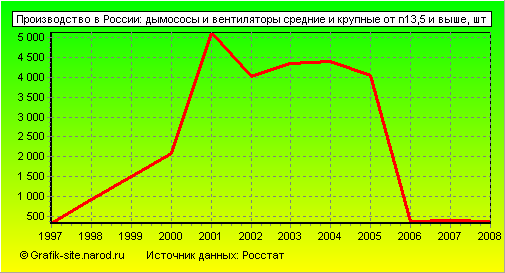 Графики - Производство в России - Дымососы и вентиляторы средние и крупные от n13,5 и выше