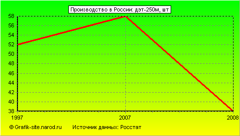 Графики - Производство в России - Дэт-250м