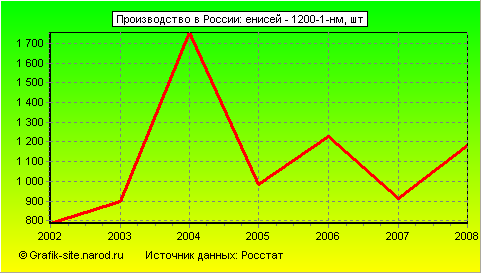 Графики - Производство в России - Енисей - 1200-1-нм