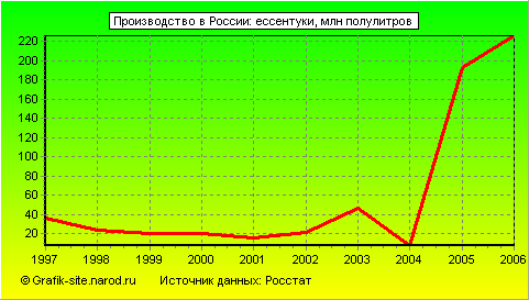 Графики - Производство в России - Ессентуки