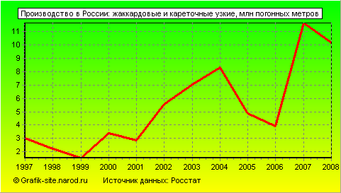 Графики - Производство в России - Жаккардовые и кареточные узкие