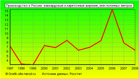 Графики - Производство в России - Жаккардовые и кареточные широкие