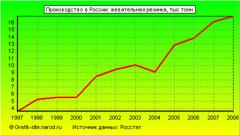 Графики - Производство в России - Жевательная резинка