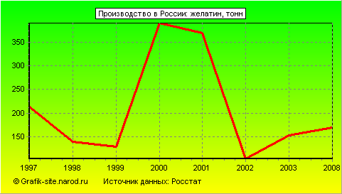 Графики - Производство в России - Желатин