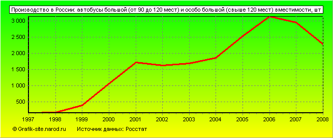 Графики - Производство в России - Автобусы большой (от 90 до 120 мест) и особо большой (свыше 120 мест) вместимости