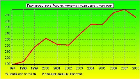 Графики - Производство в России - Железная руда сырая