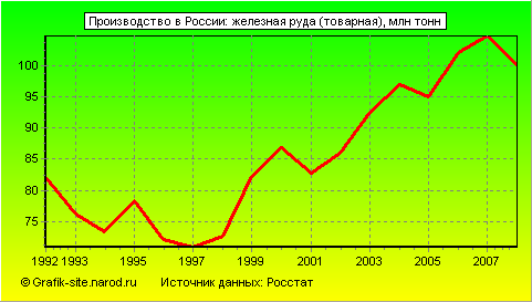 Графики - Производство в России - Железная руда (товарная)