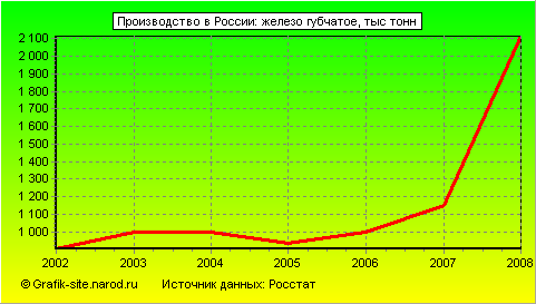 Графики - Производство в России - Железо губчатое