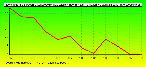 Графики - Производство в России - Железобетонные блоки и тюбинги для тоннелей и шахтная крепь