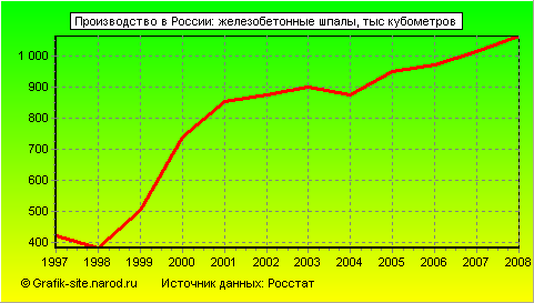 Графики - Производство в России - Железобетонные шпалы