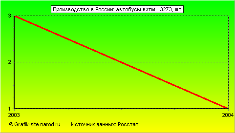 Графики - Производство в России - Автобусы взтм - 3273