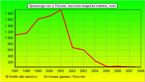 Графики - Производство в России - Жесткая пищевая пленка