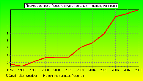 Графики - Производство в России - Жидкая сталь для литья