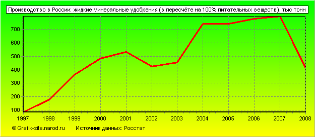 Графики - Производство в России - Жидкие минеральные удобрения (в пересчёте на 100% питательных веществ)