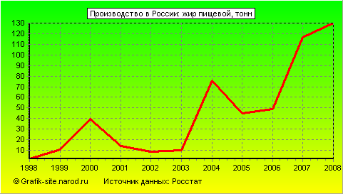 Графики - Производство в России - Жир пищевой
