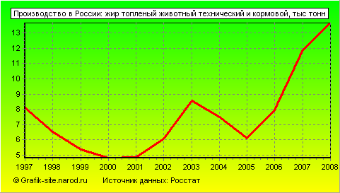 Графики - Производство в России - Жир топленый животный технический и кормовой