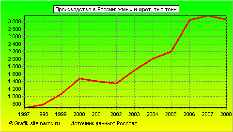 Графики - Производство в России - Жмых и шрот