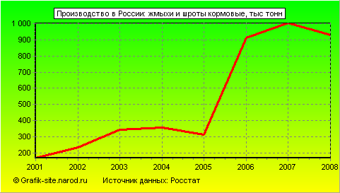 Графики - Производство в России - Жмыхи и шроты кормовые
