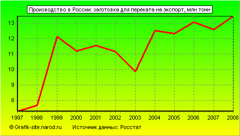 Графики - Производство в России - Заготовка для переката на экспорт