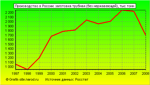 Графики - Производство в России - Заготовка трубная (без нержавеющей)