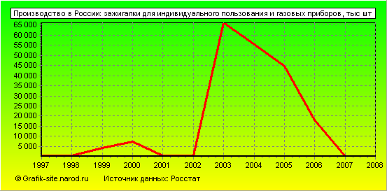 Графики - Производство в России - Зажигалки для индивидуального пользования и газовых приборов