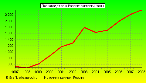Графики - Производство в России - Заклепки