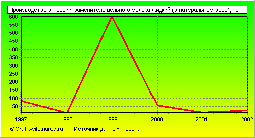 Графики - Производство в России - Заменитель цельного молока жидкий (в натуральном весе)
