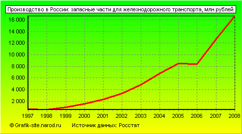 Графики - Производство в России - Запасные части для железнодорожного транспорта