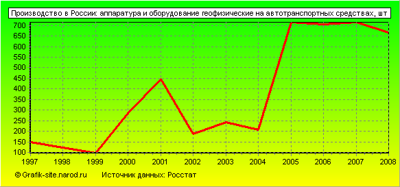 Графики - Производство в России - Аппаратура и оборудование геофизические на автотранспортных средствах