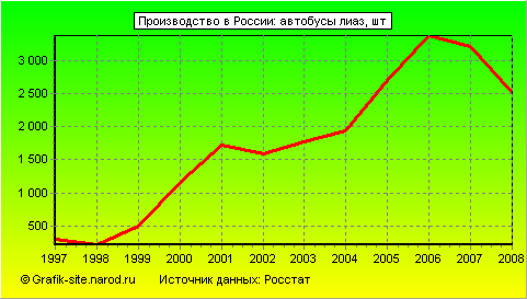 Графики - Производство в России - Автобусы лиаз